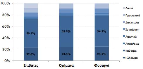 υπηρεσιών. Πολλές κραταιές εταιρείες του κλάδου (π.χ. ΑΝΕΚ Lines) έχασαν ένα τεράστιο ποσό από τη χρηματιστηριακή τους αξία, η οποία κυμαίνεται πλέον είναι σε πάρα πολύ χαμηλά επίπεδα.