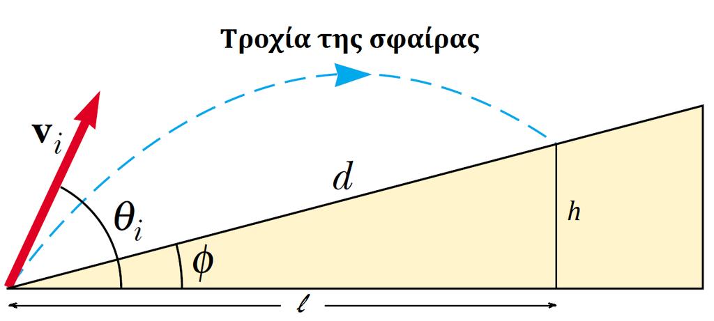 Φυσική Ι/Ενδεικτικά Θέµατα 6 10. Θέµα 10ο : Κινητική - 55 µονάδες Μια σφαίρα ϱίχνεται στον αέρα υπό γωνία θ i επάνω σε ένα επικλινές επίπεδο γωνίας φ, µε αρχική ταχύτητα u i.