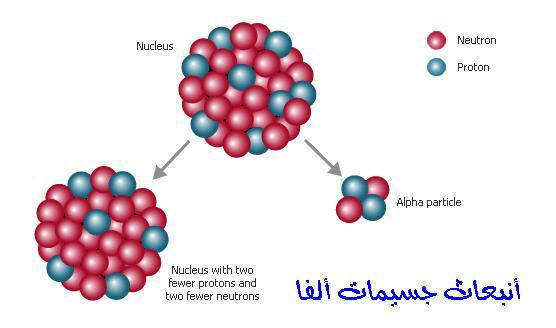 كيفية انتاج جساميت ألفا :تنبعث غالبا من النوايت ذات العدد الكتيل الكبري مثل اليورانيوم 238 و نواة الراديوم.