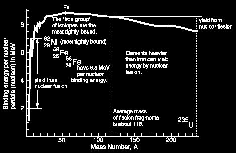 منحنى طاقة الربط النووية Nuclear Binding Energy Curve يتم الحصول على منحنى طاقة الترابط النووي بقسمة طاقة الترابط لكل نواة على عدد النيوكلونات.