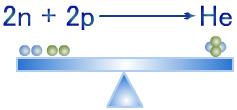 مثال لطاقة الرتابط تتكون نواة الهيليوم من بروتونين ونيوترونين ويمكن