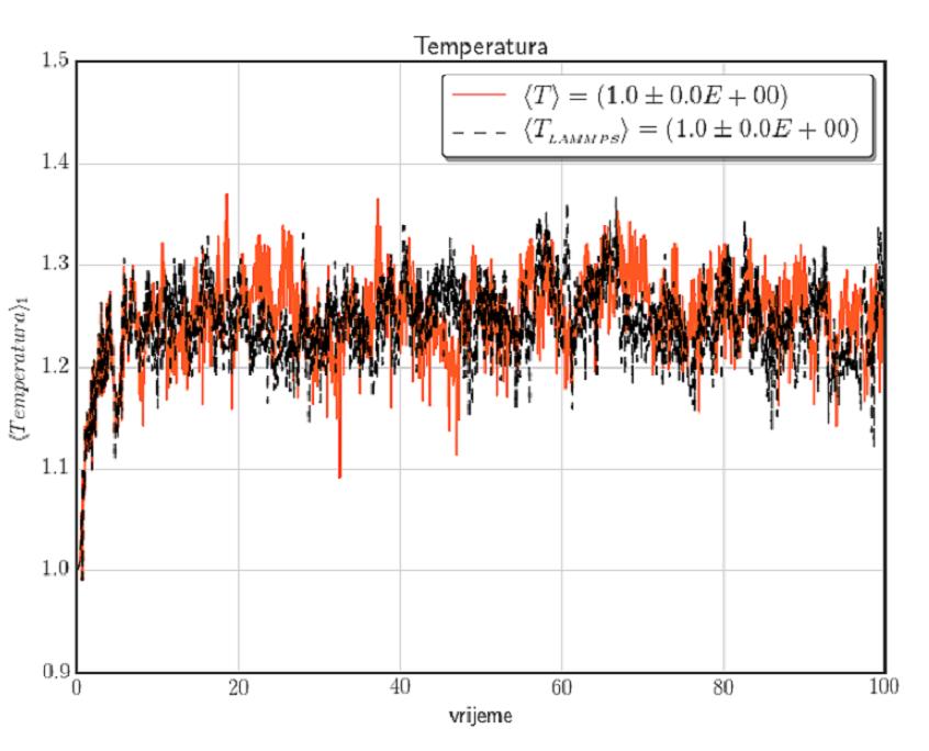 (a) (b) Slika 2.15: a) Usrednjavanje temperature, b) vremenska skala (0-5) (za objašnjenje zašto je nepouzdanost nula vidi potprimjer u potpoglavlju Primjer 2.10.5) (a) (b) Slika 2.