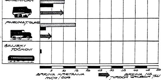 1 vidi, potrebna snaga je manje - više jednaka, bez obzira da li je kretanje po mekom ili tvrdom tlu [4].