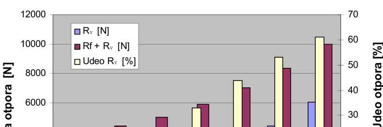 4. Kamion sa prikolicom, masa 4 kg 4 a) Kretanje na ravnom putu - Otpor kotrljanju R f = 394 N za koefcijent otpora kotljanju f =,1 -