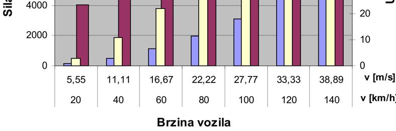 . Otpori kretanju kamiona sa prukolicom na ravnom putu Sila otpora [N] 9 8 7 6 5 4 3 4 b) Kretanje kamiona na usponu brzinom od 3 km/h