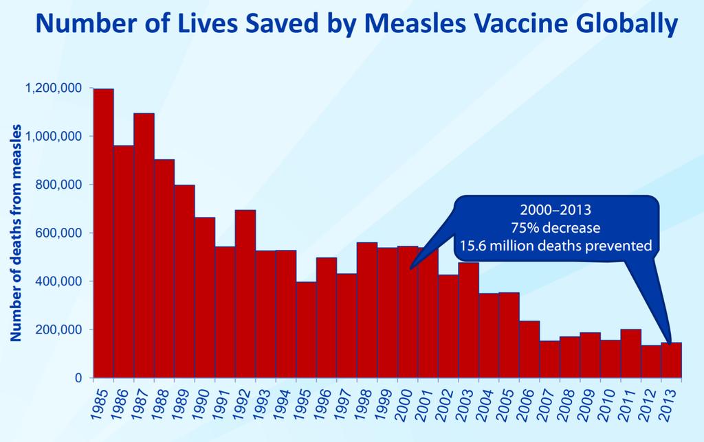 Εμβόλιο ιλαράς 2000-13-> πρόληψη