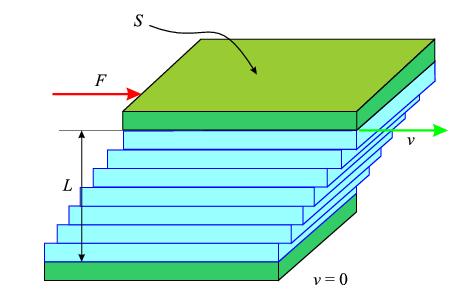 ламинарно струјање између две плоче горња се креће, доња мирује у флуиду се успоставља расподела брзина од брзине горње плоче до брзине доње плоче Њутнов закон вискозности Сила потребна да би се