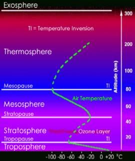 метеоролошке промене се дешавају у тропосфери Притисак притисак - сила по јединици површине потиче од тежине