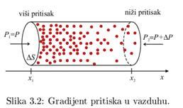 Градијентна сила притиска Градијент неке физичке величине Количник разлике њених вредности у две тачке и растојања те две тачке Нпр.