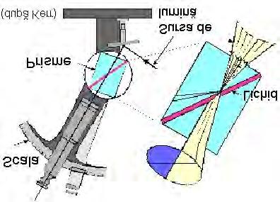 Optică Refractrometrul Abbe sin lˆ= n 2 n 1, (1') relaţia (1') obţinându-se din relaţia (1) considerând r' = 90 Cunoscând indicele de refracţie al unui mediu şi determinând experimental unghiul