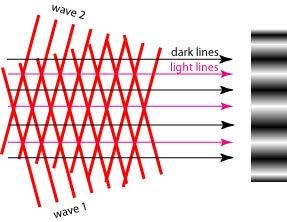 Interference of two plane waves yy yy kk 1 θθ θθ kk 1 kk 2 xx kk 2 δδ = kk 1 kk 2.