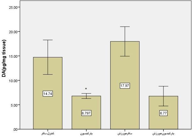 کنترل سالم سالم ورزش کنترل پارکينسون پارکينسون ورزش *تفاوت معنيدار با گروه کنترل سالم (0/001=P) **تفاوت معنيدار با گروهه يا کنترل سالم و ورزش سالم (0/001=P) اثر دويدن روي نوارگردان بر سطح