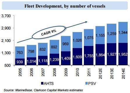 Πηγή: MarineBase, Clarkson Capital Markets Είναι σημαντικό να σημειωθεί ότι το 2012 καταγράφηκαν περίπου 1200 πλοία παροχής υπηρεσιών με ηλικία που