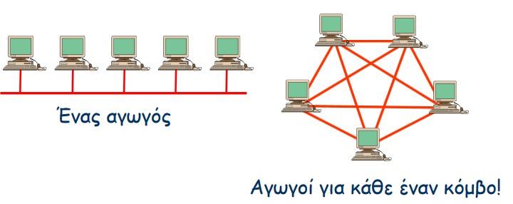 Σε τι χρειάζεται ένα δίκτυο Αν