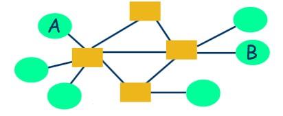 Κλιμάκωση: Ανάγκη για από κοινού χρήση των πόρων του δικτύου Πώς; Δίκτυο με μεταγωγή o Κάποιες φορές παίρνει πόρους η πλευρά A o Κάποιες φορές