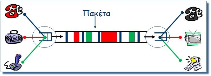 Μεταγωγή Πακέτου στατιστική Πολυπλεξία Οι κόμβοι μεταγωγής κρίνουν ποια είσοδος θα εξυπηρετηθεί Μπορεί να