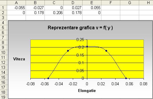 6 Universitatea din Bucureşti şi Universitatea Ovidius Constanţa Elongaţiile mişcării oscilatorii fiind x = Acosωt, y = Asinωt, prima şi a doua derivată în raport cu timpul, permit determinarea