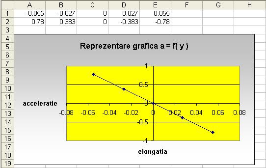) a x = ω Asinωt ; a y = ω Asinωt Pentru axa 0y, calculăm relaţiile pentru viteză şi acceleraţie în funcţie de elongaţie v = f(y) şi a = f(y): y y v = ωa 1 sin ωt ; sin ωt = ; v = ω A 1 ; v = ω A A y