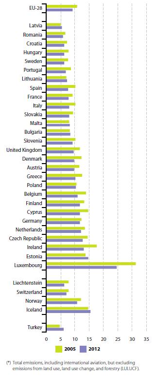 Γράφημα 2-2: Σύγκριση των εκπομπών CO 2 των κρατών-μελών της ΕΕ-28 και άλλων