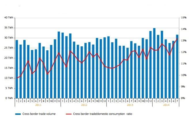 συναλλασσόμενη ποσότητα ηλεκτρικής ενέργειας το 2013 είναι σημαντικά αυξημένη σε σχέση με το 2000 δείχνοντας την ουσιαστική ενεργοποίηση της αγοράς καθώς και την εντατικοποίηση των συναλλαγών και της