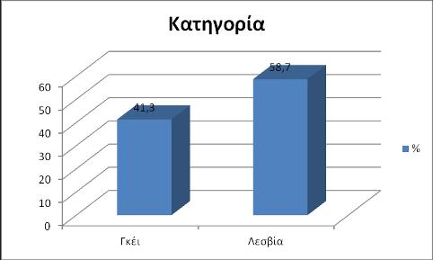 Σχήμα 2: Κατηγoρία συμμετεχόvτωv 4.1.
