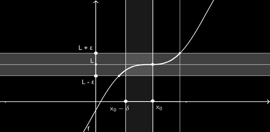 Нека је f: X R и нека је a тачка нагомилавања скупа X = {εx < a }. Вредност lim f() = lim f() a 0,εX a,εx Назива се лева гранична вредност функције f у тачки a и ако постоји означава се са f(a 0).