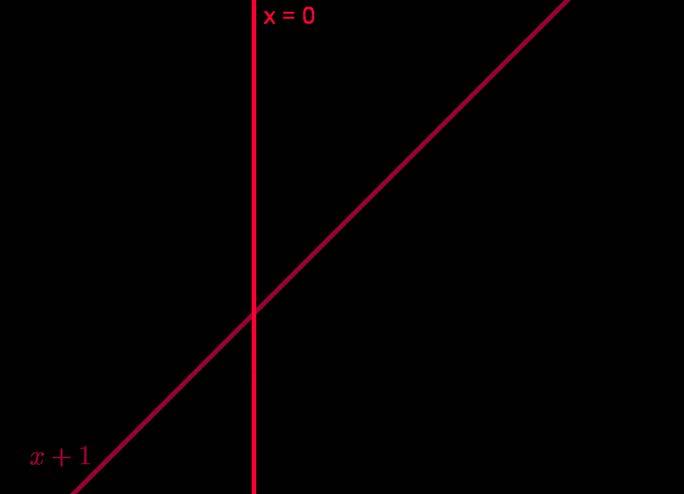 lim e1 = e 1 = e 0 = 1 =. Дакле немамо хоризонталну асимптоту па ћемо тражити косу асимптоту. Коса асимптота је права y = k + l треба одредити k и l.