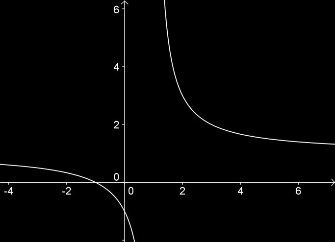 y = + 1 1 Слика 15. Функција f() = +1 1 Вертикална асимптота Домен функције y = +1 1 тражити у тачки = 1. lim ± +1 lim = 2 1+ε кад ε 0 1 0+ε позитивне стране кад функција y = +1 тежи у +.