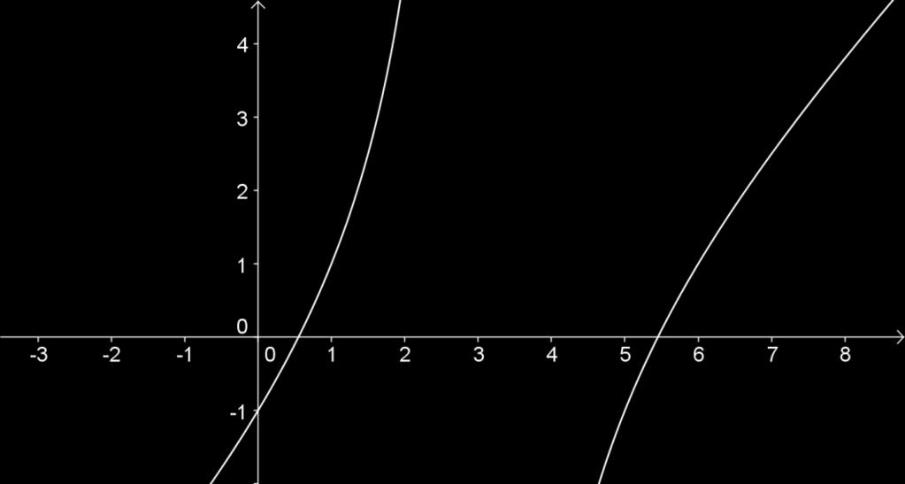 Слика 32. Асимптоте функције f() = 2 1 Домаћи. Задатак 30.