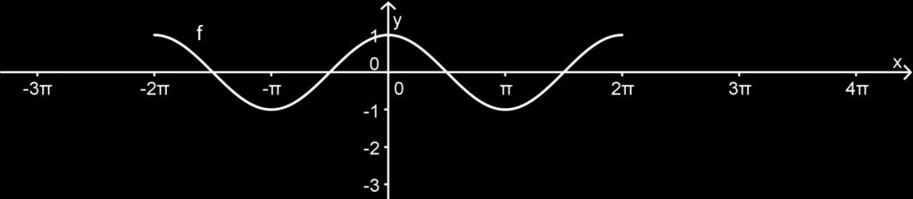 Слика 4. Парна функција Непарна ако ( X) f( ) = f().