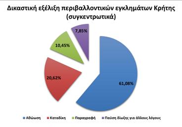 Εφαρμογή Περιβαλλοντικής Νομοθεσίας σε σχέση με το Περιβαλλοντικό Έγκλημα υποθέσεις στην Ανατολική Κρήτη και 13.815 υποθέσεις στη Δυτική Κρήτη).