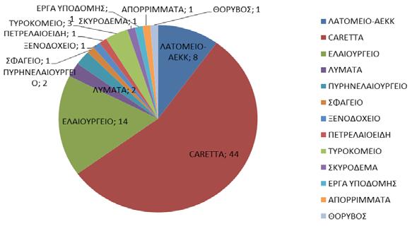 Κατανομή ελέγχων του Τμήματος Περιβάλλοντος για το έτος 2015. Σχήμα 3.