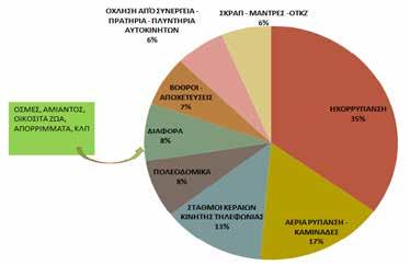 Επίκαιρα Θέματα Δικαίου Περιβάλλοντος και Προστασίας Βιοποικιλότητας Η πλειοψηφία των παραβάσεων στο αστικό περιβάλλον αφορά σε ηχορρύπανση (Γράφημα 2) από τη χρήση μηχανολογικού εξοπλισμού σε