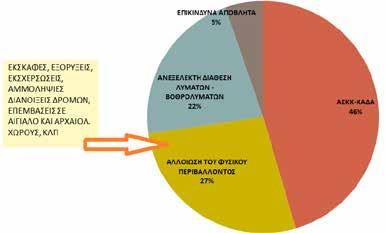 Επίκαιρα Θέματα Δικαίου Περιβάλλοντος και Προστασίας Βιοποικιλότητας 4 η Ενότητα βάσεις και αποστέλλονται στις Πολεοδομικές Υπηρεσίες, όμως απασχολούν την υπηρεσία με έγγραφα και αυτοψίες.