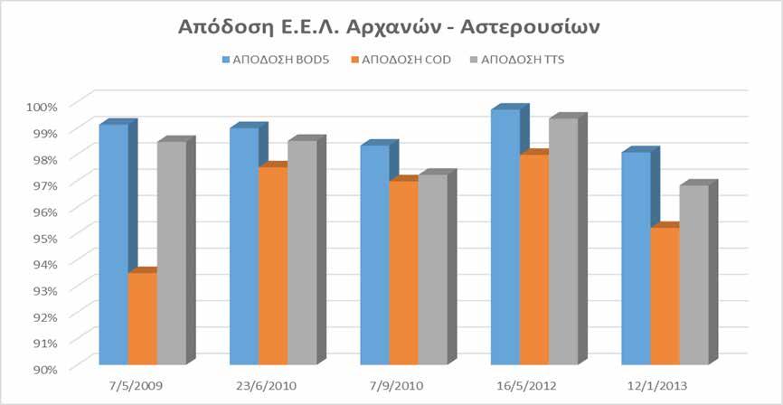 Επίκαιρα Θέματα Δικαίου Περιβάλλοντος και Προστασίας Βιοποικιλότητας Όπως αποτυπώνεται και στην Εικόνα 4, o βαθμός επεξεργασίας της μονάδας για τις χημικές και βιοχημικές παραμέτρους, τόσο για τα έτη
