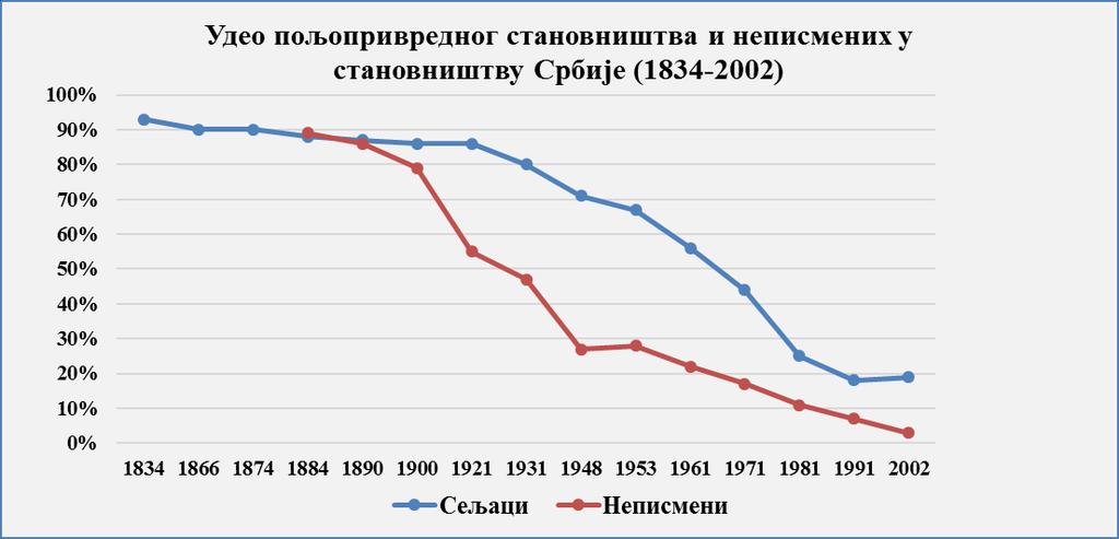 етничког порекла (Поповић, 1937). Тек ће се неколико деценија касније у већем броју почети јављати инвеститори из слоја пољопривредног становништва.