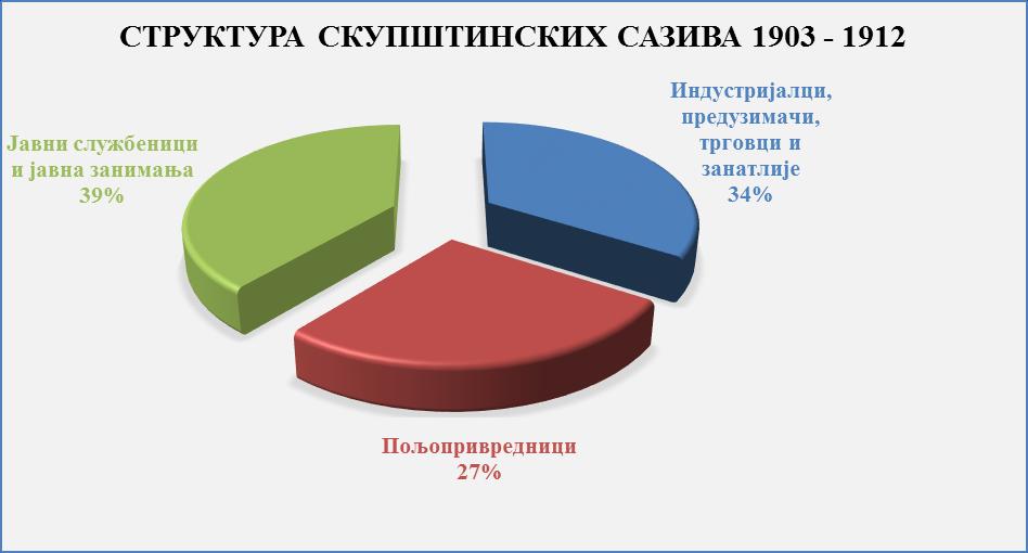 Графикон 6 Извор: Попов, 1994: 179. Такође, порастао је и слој радника, трговачких и занатлијских помоћника.