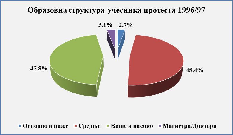 владајуће класе масовно прешли у новонастајући предузетнички слој, који постаје доминантна класа у српском друштву деведесетих година (Табела 7).