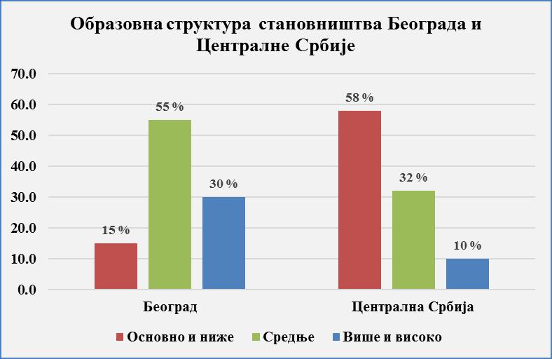 Уколико упоредимо ове податке са образовном структуром Београда и Србије (Графикон 9), видећемо да је учешће средње и високо образованих у протестима изнад просека.