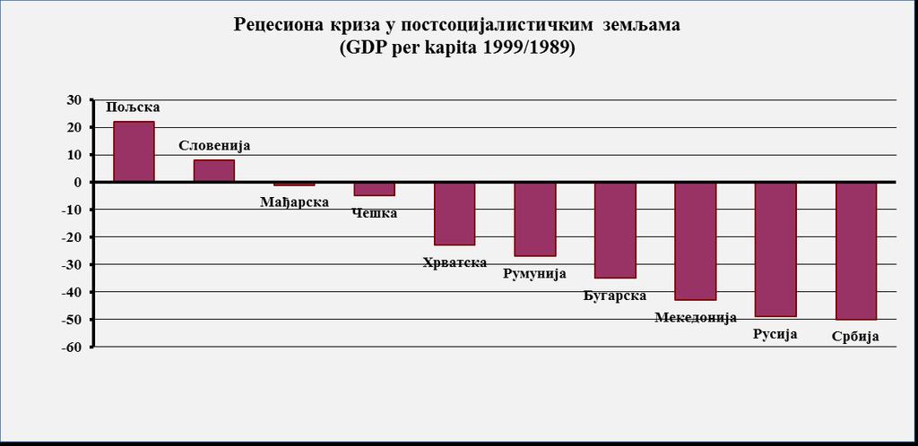 аналитичара тога времена овај раст приписује позитивним ефектима релативне макроекономске стабилности и делимичног укидања санкција међународне заједнице (Lazić, 2000a: 352).