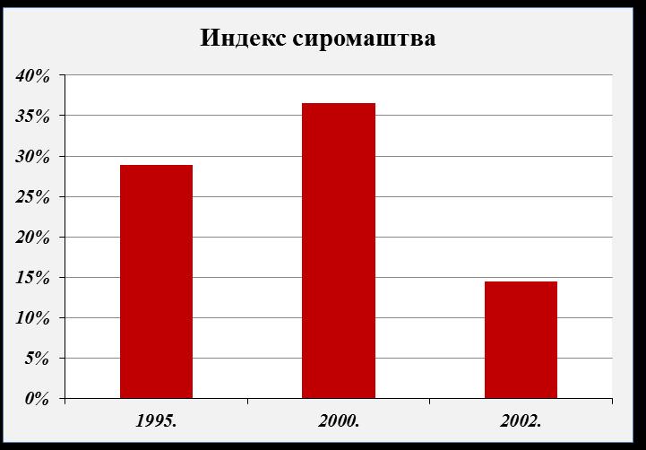 Графикон 12 Извор: Стратегија за смањење сиромаштва у Србији, 2003. Међутим, и поред ових, позитивних трендова, већина становништва није осетила значајније промене у свом свакодневном животу.
