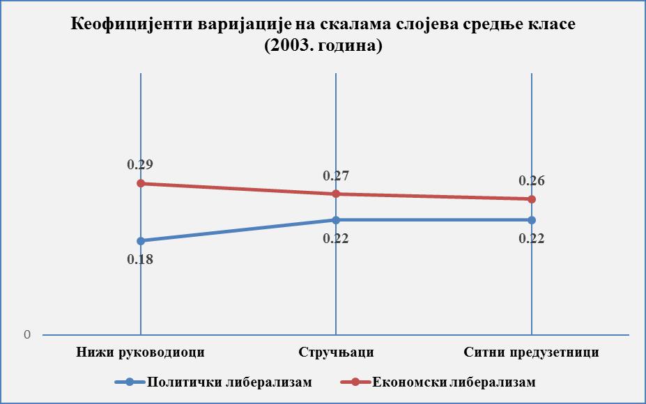 Графикон 15 Извор: Lazić, 2011 4.