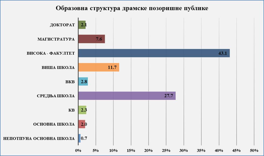 проценат млађе публике то је полна структура неуравнотеженија у смеру ка повећању процента публике женског пола.