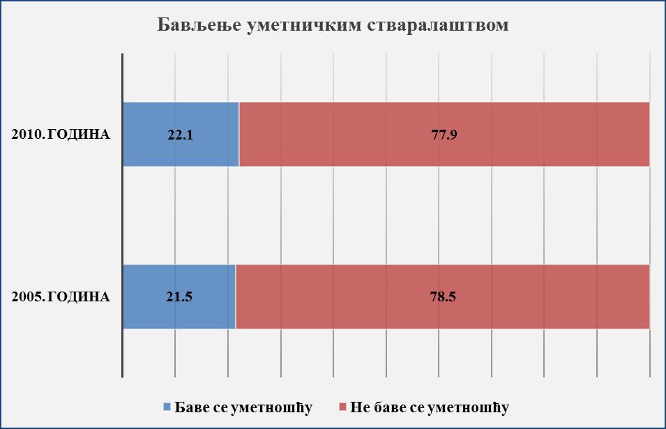 овога биће занимљиво издвојити и секундарно анализирати податке из истраживања везане за културну продукцију. Према подацима из 2005. године (Cvetičanin, 2007), само 21.