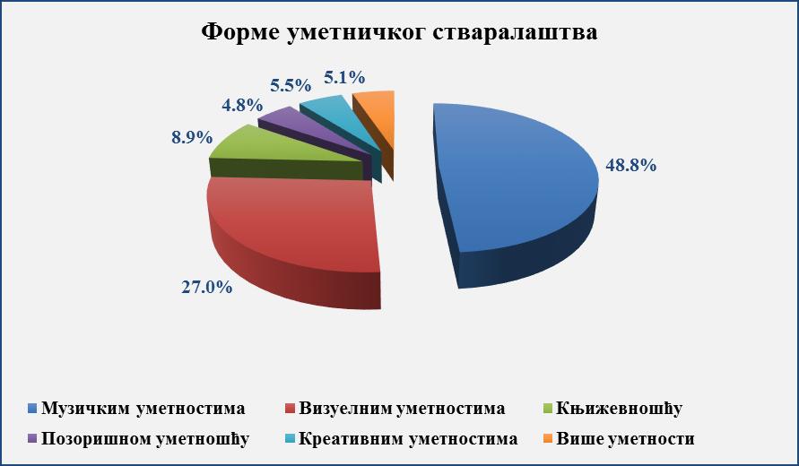 Графикон 25 Извор: Cvetičanin, 2011: 161. Следећа област значајна за представљање културних навика грађана Србије је област јавне културне потрошње тзв. јавна културна рецепција.