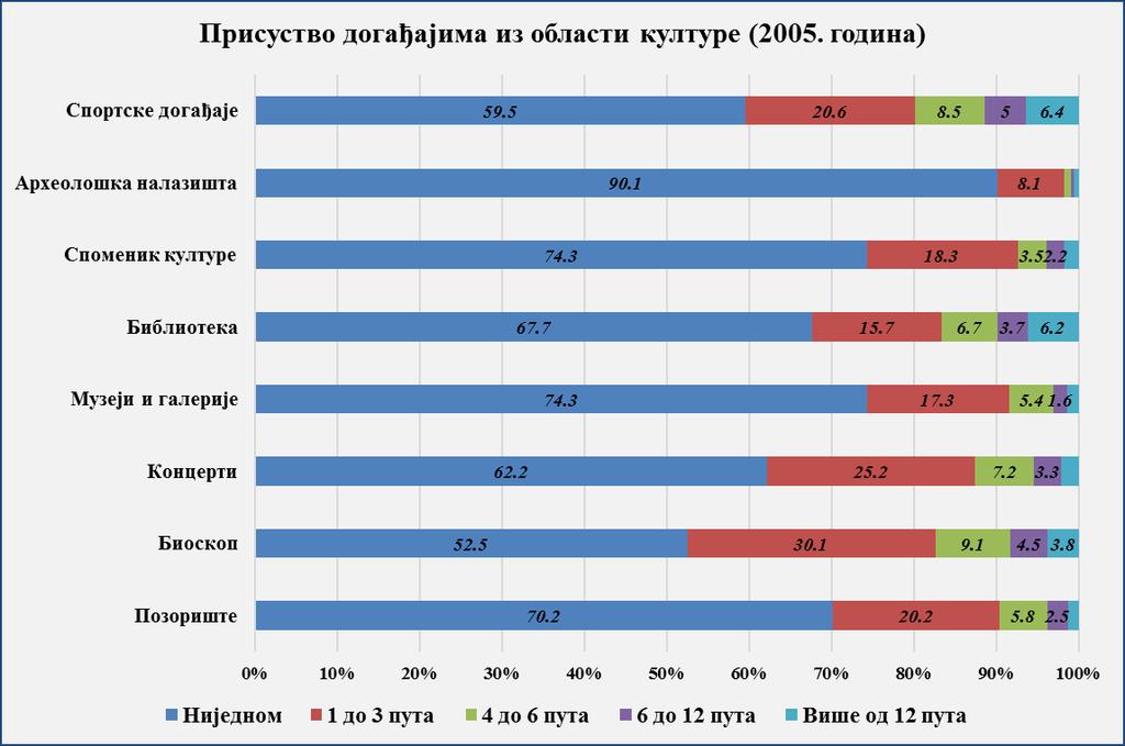 30% испитаника, док се у групу редовних посетилаца може сврстати око 10% грађана. Међу њима, око 3% грађана партиципира у јавном културном животу бар једном месечно, односно више од 12 пута годишње.