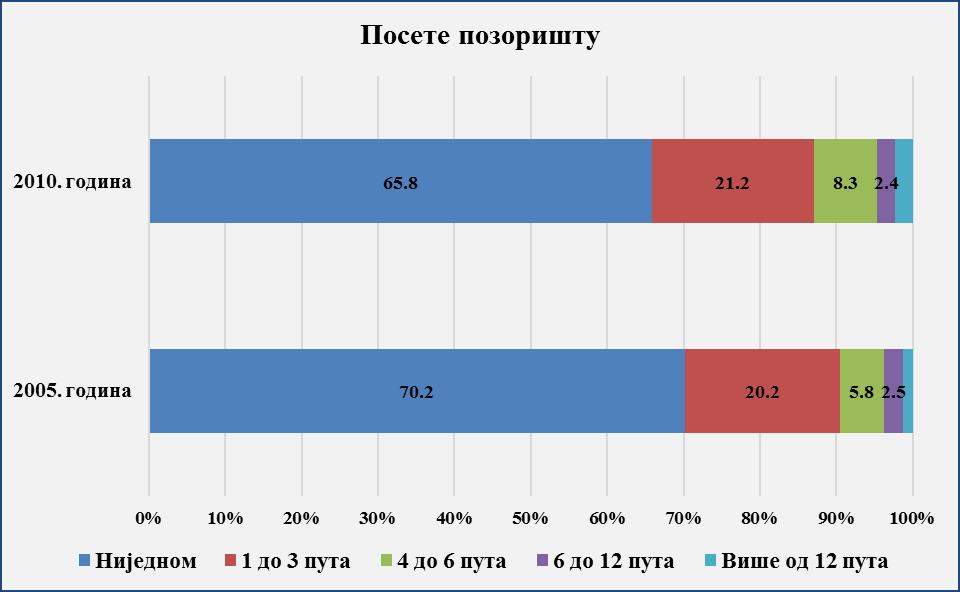 Графикон 28 Извори: Cvetičanin, 2007; база података истраживања Културне праксе грађана Србије. (2010). Београд: Завод за проучавање културног развитка.