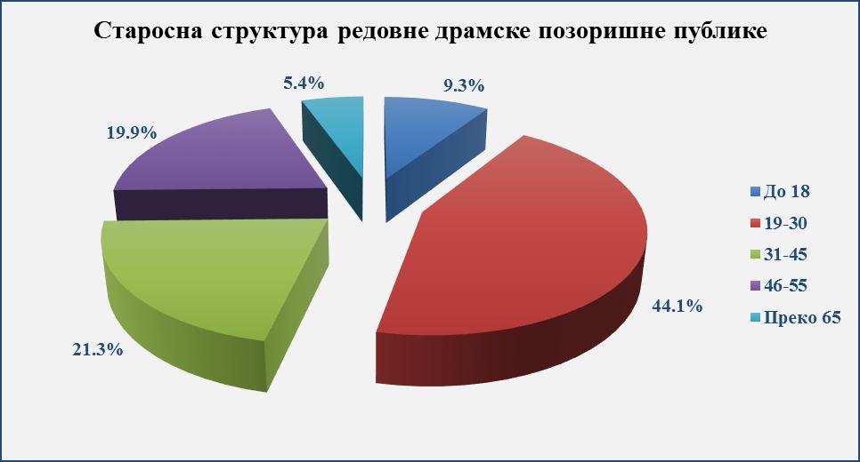 Графикон 30 Извор: Mrđa, 2010b.