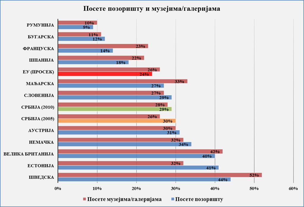 Графикон 34 У случају посета позоришту, грађани Србије су у периоду 2005-2010. година били изнад просека ЕУ (Графикон 34).