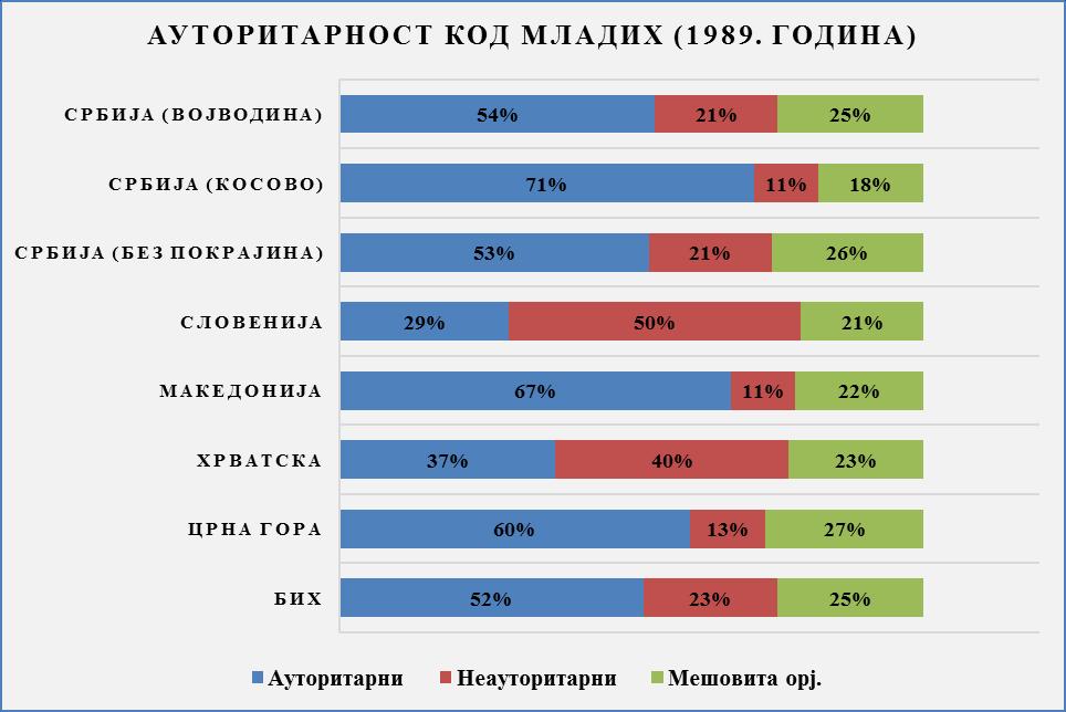 Графикон 35 Извор: Pantić, 1990a: 189: Tabela 4. Највиши обим ауторитарности забележен је на Косову, затим Македонији и Црној Гори.